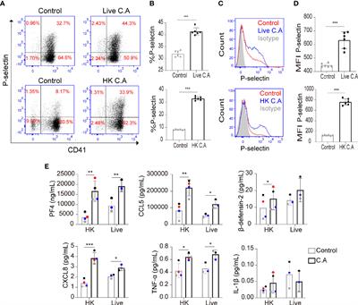 GP IIb/IIIa-Mediated Platelet Activation and Its Modulation of the Immune Response of Monocytes Against Candida albicans